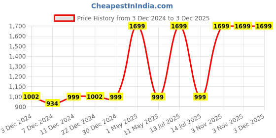 myntra.com LLUM Mahogany Teakwood Reed Diffuser Set - 100 ml llum Price History Graph from 3 Dec 2024 to 2 Dec 2025
