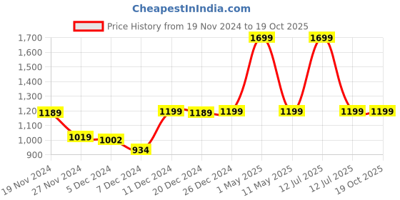 myntra.com LLUM Orange-Colored Sandalwood Reed Diffuser Set  100ml llum Price History Graph from 19 Nov 2024 to 18 Oct 2025