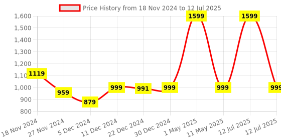 myntra.com LLUM Pink English Rose Reed Diffuser Set 100 ml llum Price History Graph from 18 Nov 2024 to 12 Jul 2025