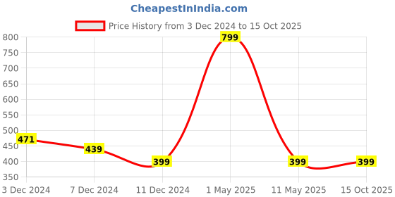 myntra.com LLUM White 2 Candle llum Price History Graph from 3 Dec 2024 to 15 Oct 2025