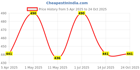 myntra.com LMDPRAJAPATIS Gold Plated Stone Studded OM Pendant lmdprajapatis Price History Graph from 5 Apr 2025 to 22 Oct 2025