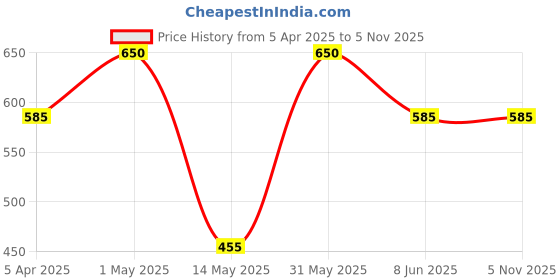 myntra.com LMDPRAJAPATIS Silver-Plated Heart Shaped Pendants lmdprajapatis Price History Graph from 5 Apr 2025 to 3 Nov 2025