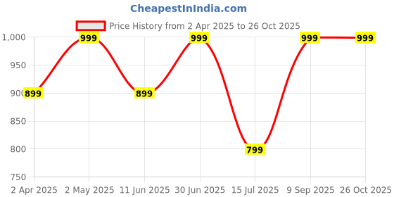 myntra.com LMDPRAJAPATIS Stone-Studded Adjustable Finger Ring lmdprajapatis Price History Graph from 2 Apr 2025 to 26 Oct 2025