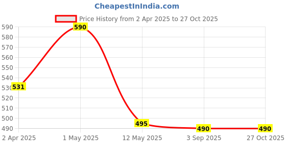 myntra.com LMDPRAJAPATIS Unisex 4.25 Ratti 3.50 Carat Certified Morganite Gold Plated Anniversary Ring ForAnd Women lmdprajapatis Price History Graph from 2 Apr 2025 to 26 Oct 2025