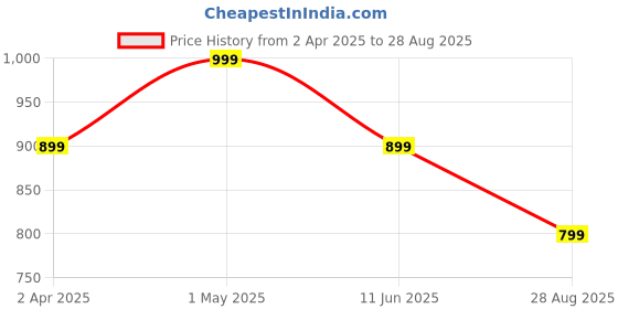 myntra.com LMDPRAJAPATIS Unisex 6.25 Carat Natural Zirconia Gemstone Wedding Silver Rings for Promise Rings for Her (8) lmdprajapatis Price History Graph from 2 Apr 2025 to 28 Aug 2025