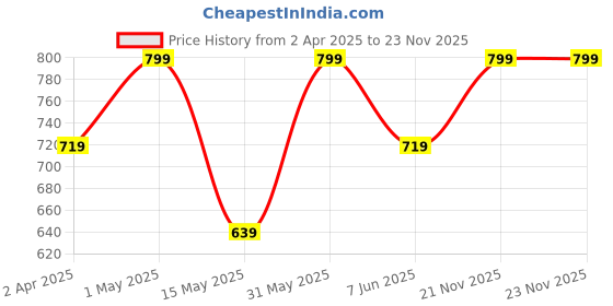 myntra.com LMDPRAJAPATIS Unisex Certified Zircon Gemstone Ring For Men's and Women's (Adjustable) lmdprajapatis Price History Graph from 2 Apr 2025 to 23 Nov 2025