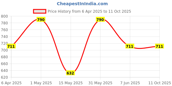 myntra.com LMDPRAJAPATIS Unisex Embellished Ring lmdprajapatis Price History Graph from 6 Apr 2025 to 11 Oct 2025