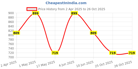 myntra.com LMDPRAJAPATIS Unisex Embellished Ring lmdprajapatis Price History Graph from 2 Apr 2025 to 25 Oct 2025