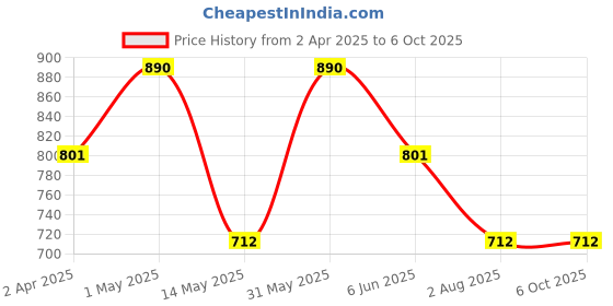 myntra.com LMDPRAJAPATIS Unisex Embellished Ring lmdprajapatis Price History Graph from 2 Apr 2025 to 5 Oct 2025