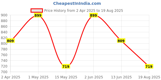 myntra.com LMDPRAJAPATIS Unisex Embellished Ring lmdprajapatis Price History Graph from 2 Apr 2025 to 19 Aug 2025