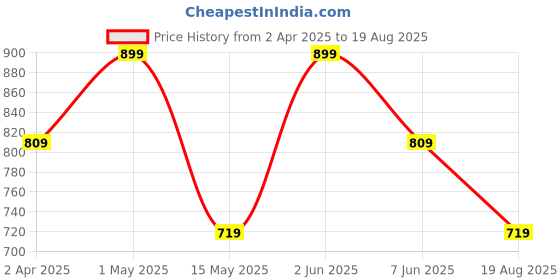 myntra.com LMDPRAJAPATIS Unisex Embellished Ring lmdprajapatis Price History Graph from 2 Apr 2025 to 19 Aug 2025
