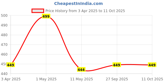 myntra.com LMDPRAJAPATIS Unisex Embellished Ring lmdprajapatis Price History Graph from 3 Apr 2025 to 11 Oct 2025