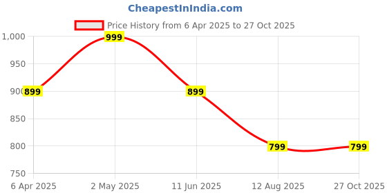 myntra.com LMDPRAJAPATIS Unisex Embellished Ring lmdprajapatis Price History Graph from 6 Apr 2025 to 27 Oct 2025