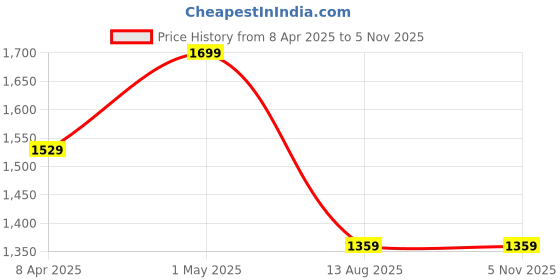 myntra.com LMDPRAJAPATIS Unisex Embellished Ring lmdprajapatis Price History Graph from 8 Apr 2025 to 5 Nov 2025