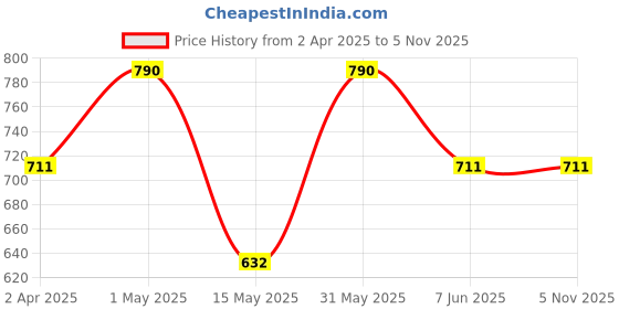 myntra.com LMDPRAJAPATIS Unisex Embellished Ring lmdprajapatis Price History Graph from 2 Apr 2025 to 5 Nov 2025