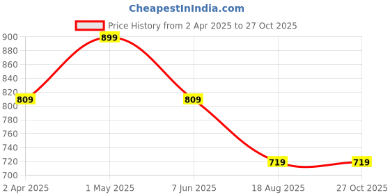 myntra.com LMDPRAJAPATIS Unisex Embellished Ring lmdprajapatis Price History Graph from 2 Apr 2025 to 26 Oct 2025
