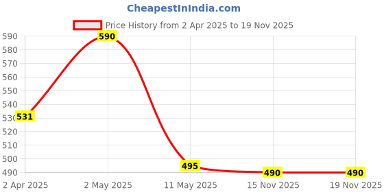 myntra.com LMDPRAJAPATIS Unisex Embellished Ring lmdprajapatis Price History Graph from 2 Apr 2025 to 18 Nov 2025