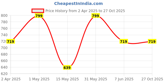 myntra.com LMDPRAJAPATIS Unisex Embellished Ring lmdprajapatis Price History Graph from 2 Apr 2025 to 27 Oct 2025