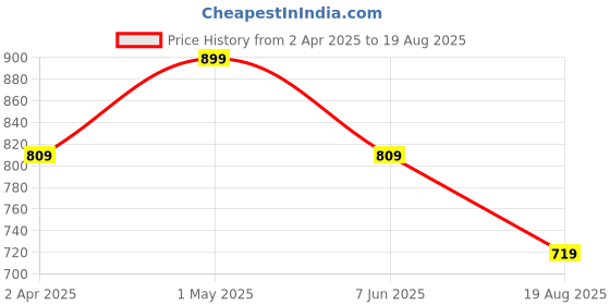 myntra.com LMDPRAJAPATIS Unisex Embellished Ring lmdprajapatis Price History Graph from 2 Apr 2025 to 19 Aug 2025