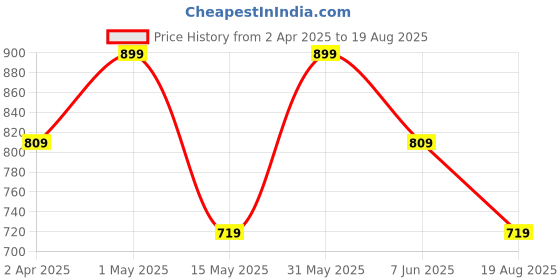 myntra.com LMDPRAJAPATIS Unisex Embellished Ring lmdprajapatis Price History Graph from 2 Apr 2025 to 19 Aug 2025
