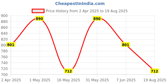 myntra.com LMDPRAJAPATIS Unisex Embellished Ring lmdprajapatis Price History Graph from 2 Apr 2025 to 19 Aug 2025