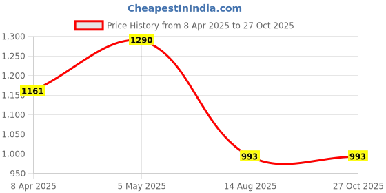 myntra.com LMDPRAJAPATIS Unisex Embellished Ring lmdprajapatis Price History Graph from 8 Apr 2025 to 27 Oct 2025