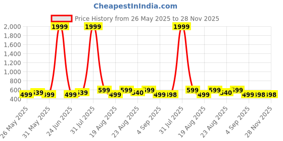 myntra.com LMG Lifestyle Boys Pathani Style Sandals lmg lifestyle Price History Graph from 26 May 2025 to 28 Nov 2025