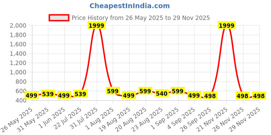 myntra.com LMG Lifestyle Boys Pathani Style Sandals lmg lifestyle Price History Graph from 26 May 2025 to 28 Nov 2025