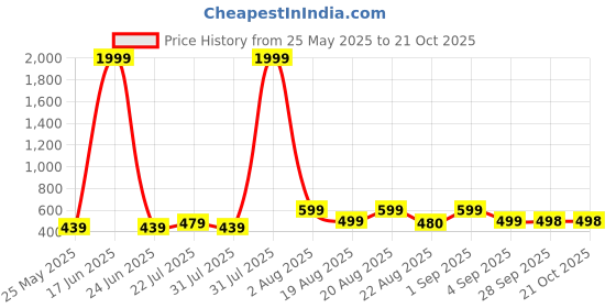 myntra.com LMG Lifestyle Floral Printed High Waist Denim Stretchable Above Knee Skirt lmg lifestyle Price History Graph from 25 May 2025 to 20 Oct 2025