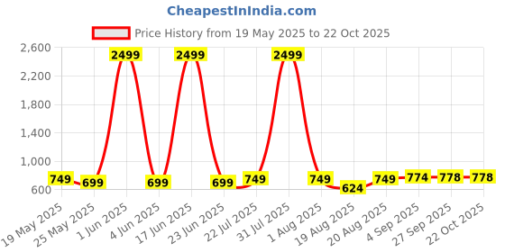 myntra.com LMG Lifestyle Girls Embellished Wedge Sandals lmg lifestyle Price History Graph from 19 May 2025 to 22 Oct 2025