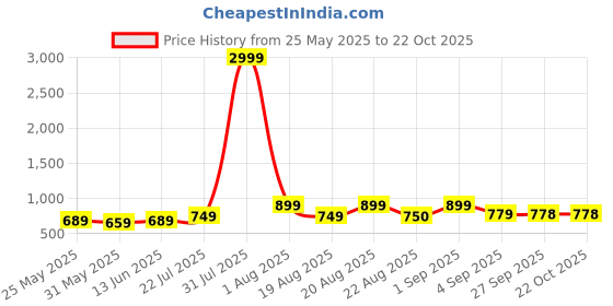 myntra.com LMG Lifestyle Girls Embellished Wedge Sandals lmg lifestyle Price History Graph from 25 May 2025 to 22 Oct 2025