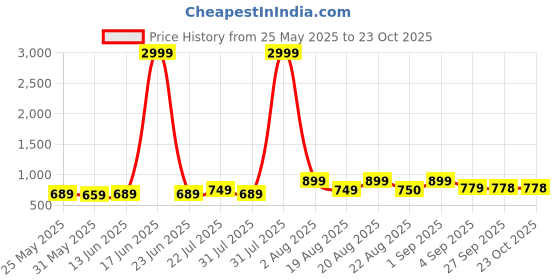 myntra.com LMG Lifestyle Girls Embellished Wedge Sandals lmg lifestyle Price History Graph from 25 May 2025 to 22 Oct 2025