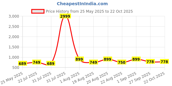 myntra.com LMG Lifestyle Girls Flatform Peep Toes Heels lmg lifestyle Price History Graph from 25 May 2025 to 22 Oct 2025