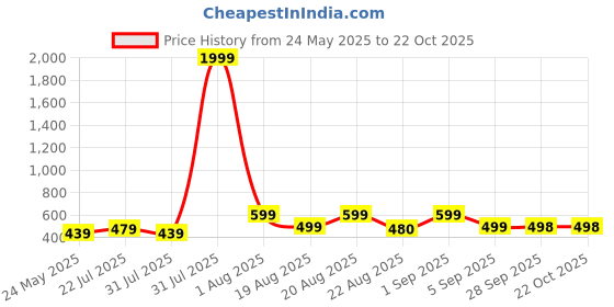 myntra.com LMG Lifestyle Girls Printed Denim High Waist Stretchable Above Knee Skirt lmg lifestyle Price History Graph from 24 May 2025 to 21 Oct 2025