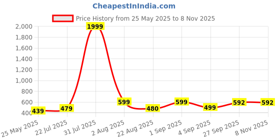 myntra.com LMG Lifestyle Girls Printed Pure Cotton Nightdress lmg lifestyle Price History Graph from 25 May 2025 to 3 Nov 2025