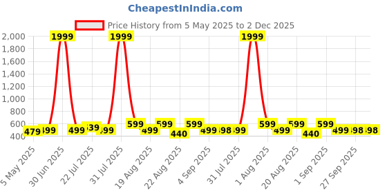 myntra.com LMG Lifestyle Infants Printed Sandals lmg lifestyle Price History Graph from 5 May 2025 to 1 Dec 2025