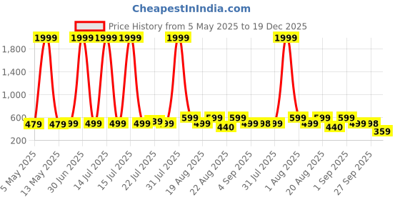 myntra.com LMG Lifestyle Infants Printed Sports Sandals lmg lifestyle Price History Graph from 5 May 2025 to 19 Dec 2025