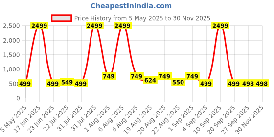 myntra.com LMG Lifestyle Kids 3D Jerry Cartoon Character Clogs lmg lifestyle Price History Graph from 5 May 2025 to 30 Nov 2025