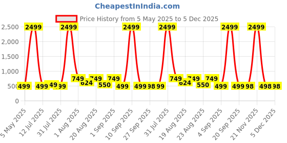 myntra.com LMG Lifestyle Kids 3D Jerry Cartoon Character Clogs lmg lifestyle Price History Graph from 5 May 2025 to 5 Dec 2025