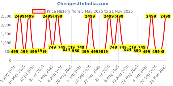 myntra.com LMG Lifestyle Kids 3D Jerry Cartoon Character Clogs lmg lifestyle Price History Graph from 5 May 2025 to 21 Nov 2025