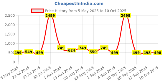 myntra.com LMG Lifestyle Kids 3D Jerry Cartoon Character Clogs lmg lifestyle Price History Graph from 5 May 2025 to 4 Oct 2025