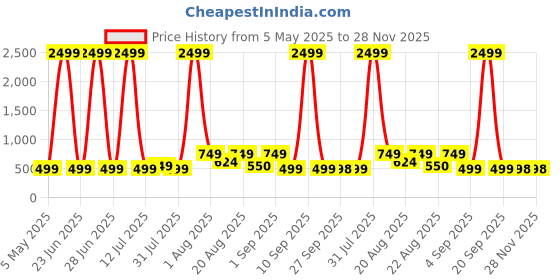 myntra.com LMG Lifestyle Kids 3D Jerry Cartoon Clogs lmg lifestyle Price History Graph from 5 May 2025 to 28 Nov 2025
