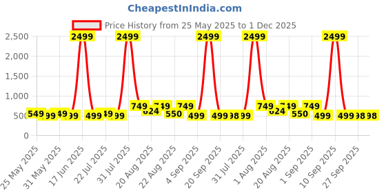 myntra.com LMG Lifestyle Kids 3D Mua Cartoon Character Croslite Clogs lmg lifestyle Price History Graph from 25 May 2025 to 30 Nov 2025