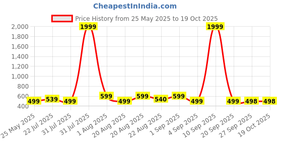 myntra.com LMG Lifestyle Kids Printed Clog Flip-Flops lmg lifestyle Price History Graph from 25 May 2025 to 18 Oct 2025