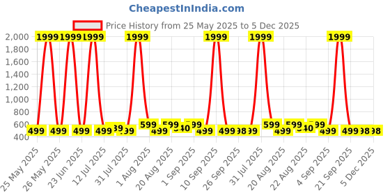 myntra.com LMG Lifestyle Kids Printed Clogs lmg lifestyle Price History Graph from 25 May 2025 to 5 Dec 2025