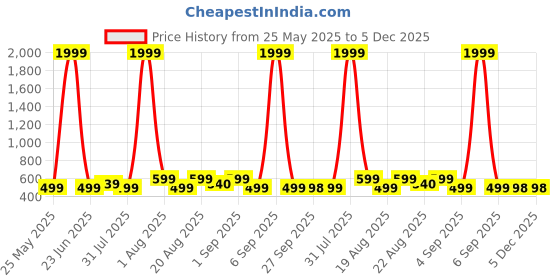 myntra.com LMG Lifestyle Kids Printed Clogs lmg lifestyle Price History Graph from 25 May 2025 to 5 Dec 2025