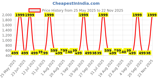 myntra.com LMG Lifestyle Kids Printed Lightweight Backstrap Clogs lmg lifestyle Price History Graph from 25 May 2025 to 22 Nov 2025