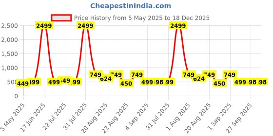 myntra.com LMG Lifestyle Kids Printed Water Proof Sports Sandals lmg lifestyle Price History Graph from 5 May 2025 to 18 Dec 2025