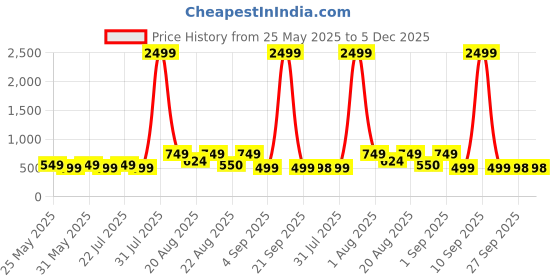 myntra.com LMG Lifestyle Kids Self Design Clogs lmg lifestyle Price History Graph from 25 May 2025 to 5 Dec 2025