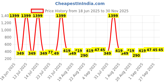 myntra.com LMG Lifestyle Kids Self Design Rubber Clogs lmg lifestyle Price History Graph from 18 Jun 2025 to 30 Nov 2025